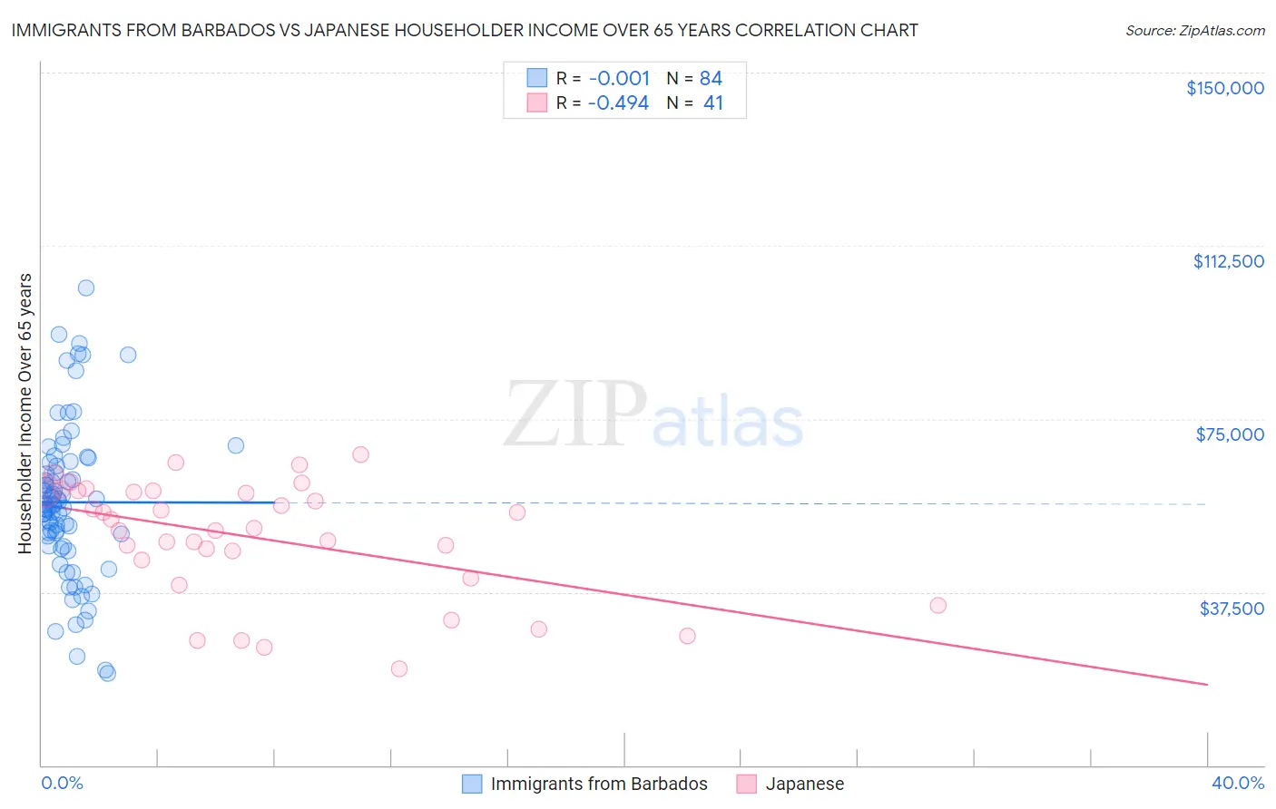 Immigrants from Barbados vs Japanese Householder Income Over 65 years