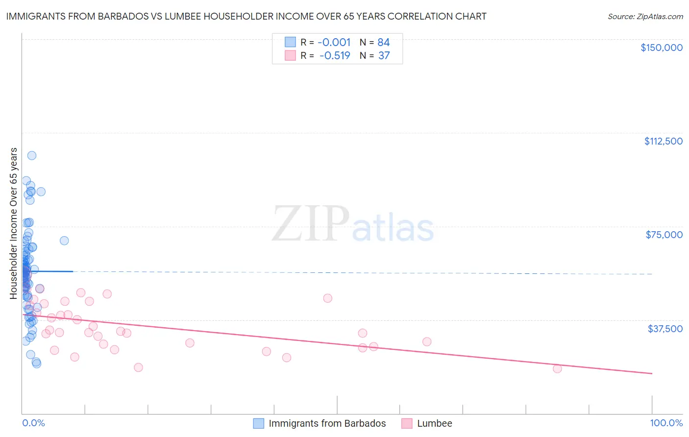 Immigrants from Barbados vs Lumbee Householder Income Over 65 years