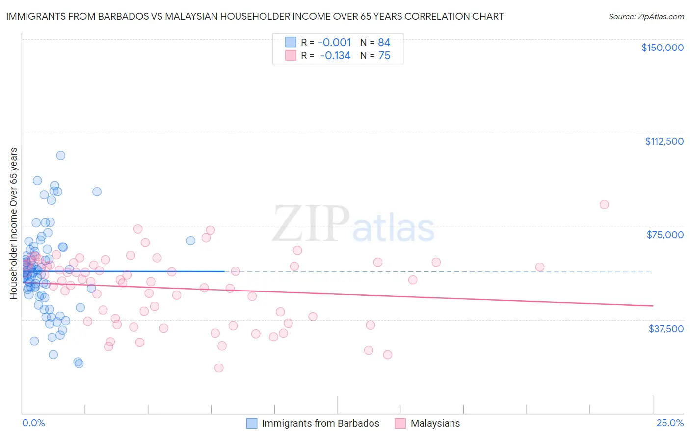 Immigrants from Barbados vs Malaysian Householder Income Over 65 years