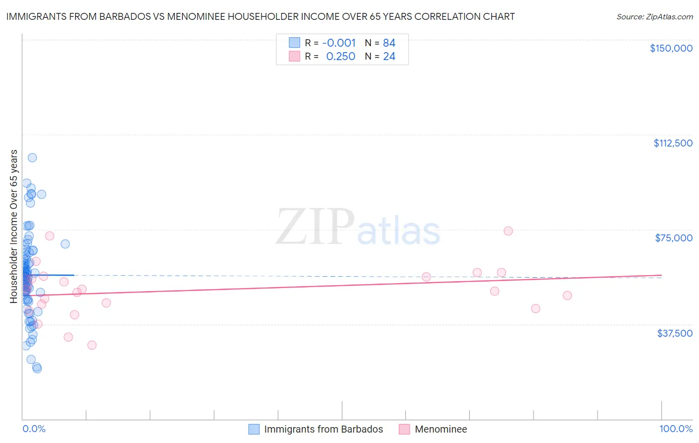 Immigrants from Barbados vs Menominee Householder Income Over 65 years
