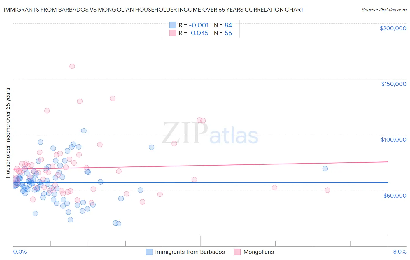 Immigrants from Barbados vs Mongolian Householder Income Over 65 years