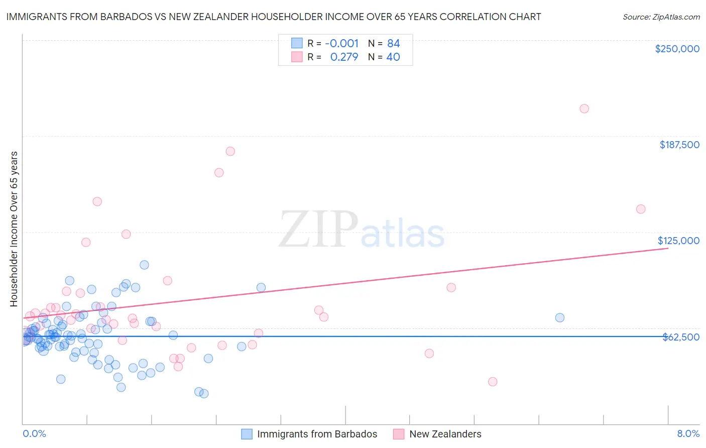 Immigrants from Barbados vs New Zealander Householder Income Over 65 years