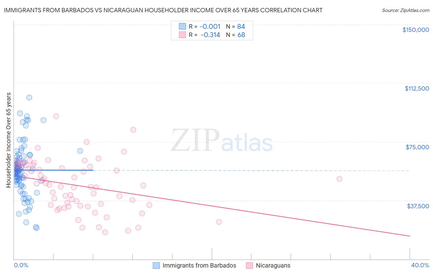Immigrants from Barbados vs Nicaraguan Householder Income Over 65 years