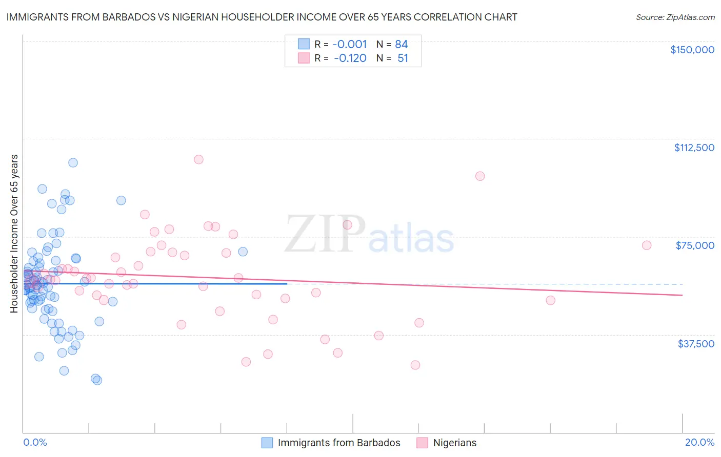 Immigrants from Barbados vs Nigerian Householder Income Over 65 years