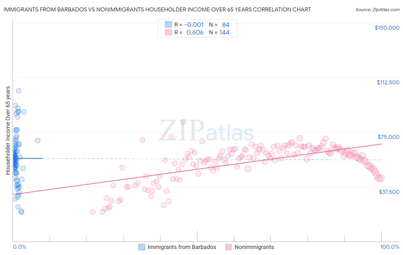 Immigrants from Barbados vs Nonimmigrants Householder Income Over 65 years