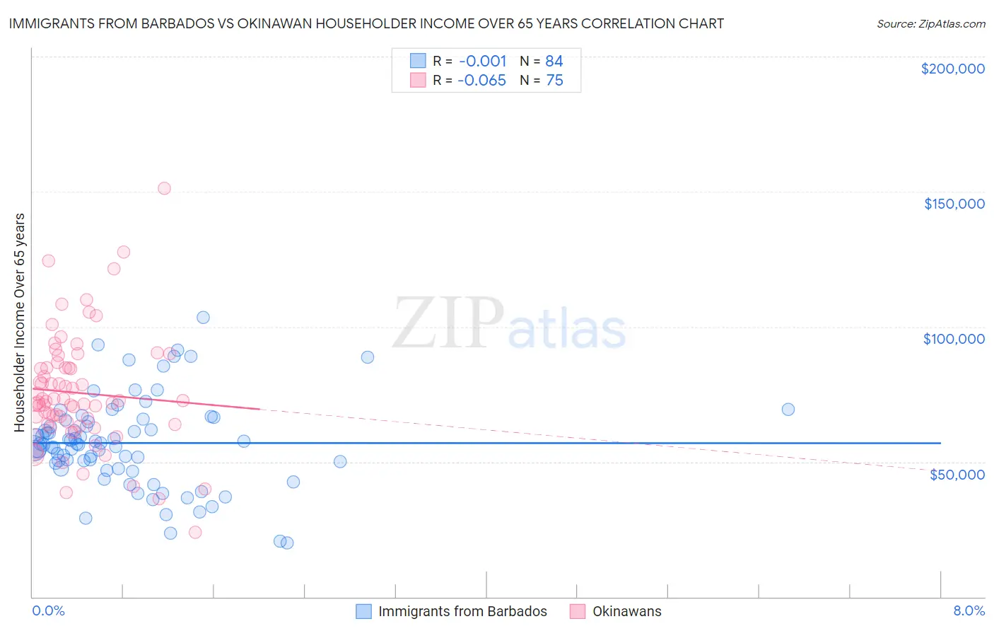 Immigrants from Barbados vs Okinawan Householder Income Over 65 years