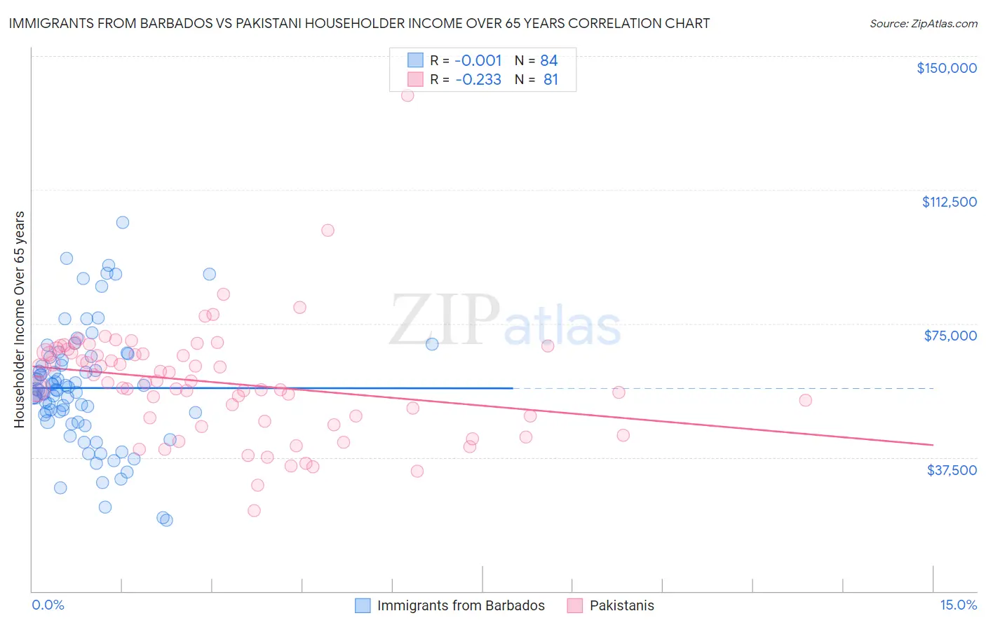 Immigrants from Barbados vs Pakistani Householder Income Over 65 years