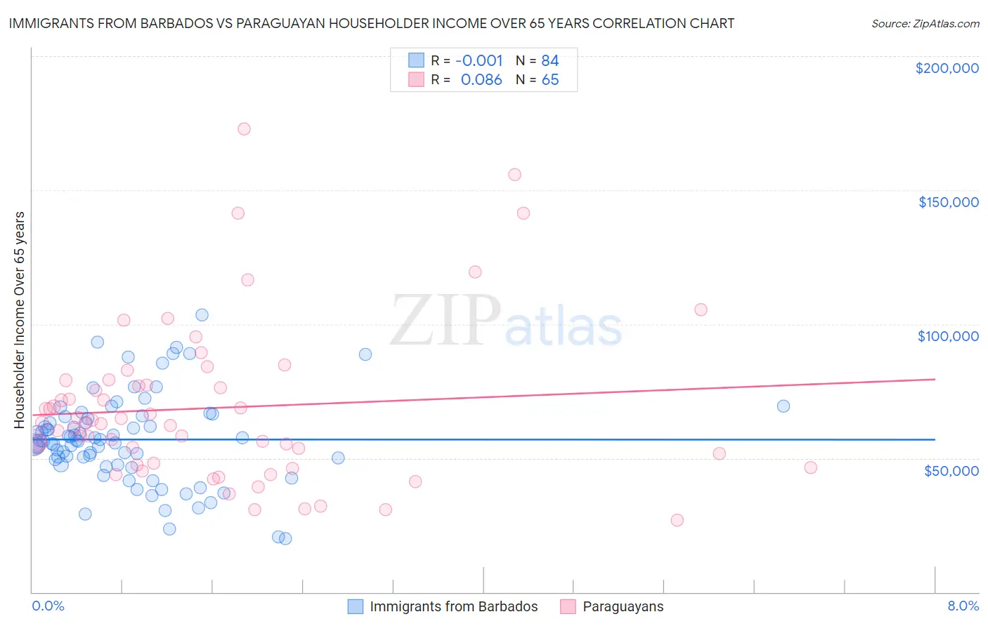 Immigrants from Barbados vs Paraguayan Householder Income Over 65 years