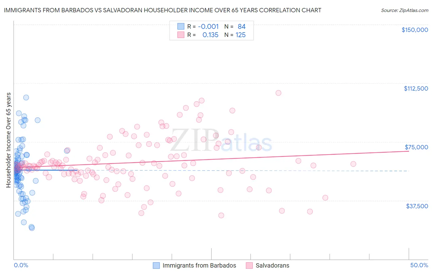 Immigrants from Barbados vs Salvadoran Householder Income Over 65 years