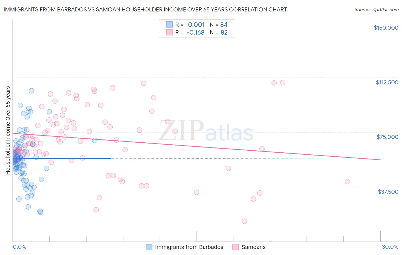 Immigrants from Barbados vs Samoan Householder Income Over 65 years