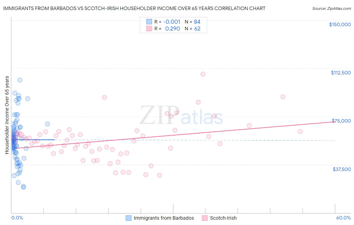 Immigrants from Barbados vs Scotch-Irish Householder Income Over 65 years