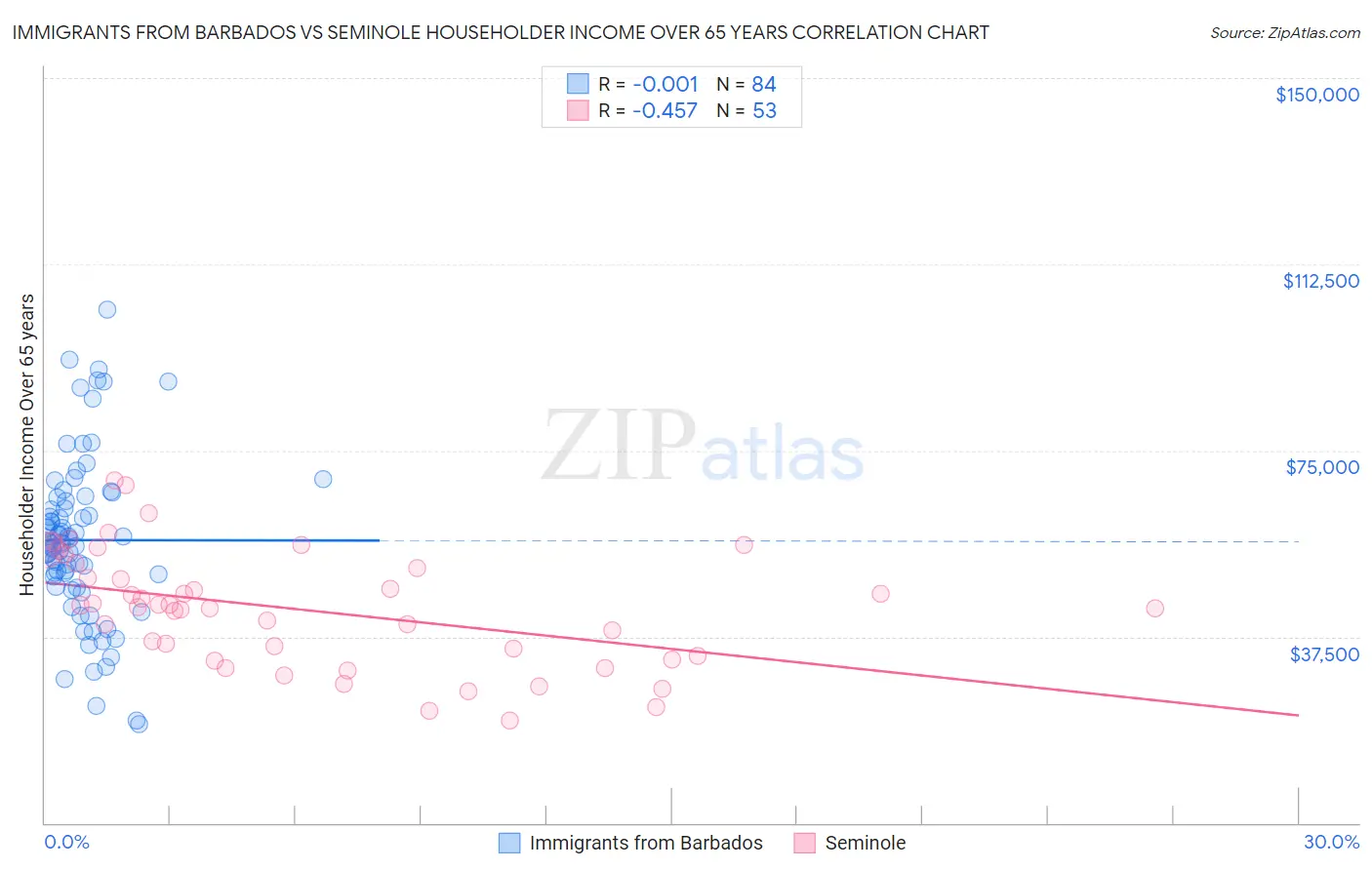 Immigrants from Barbados vs Seminole Householder Income Over 65 years