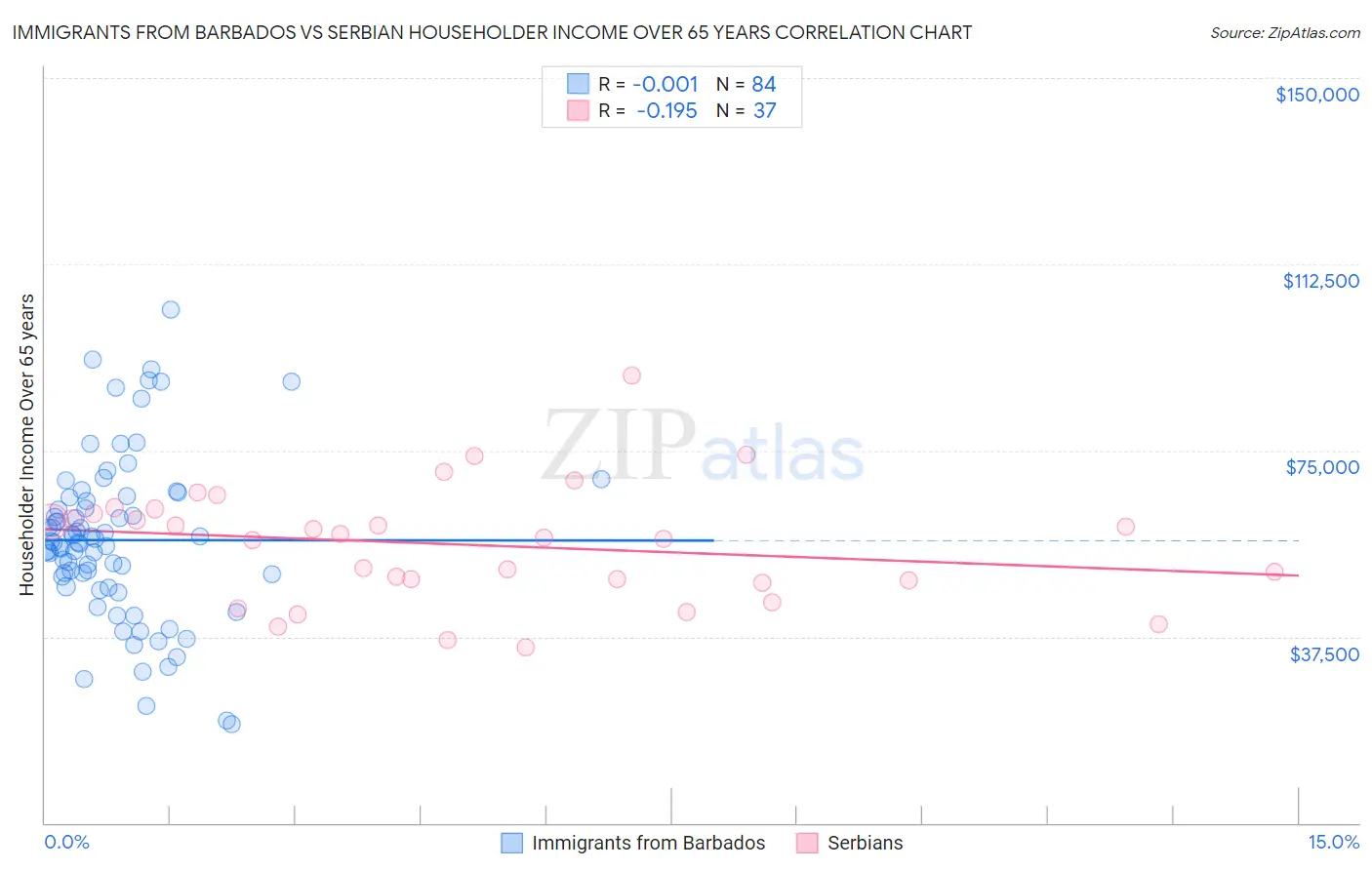 Immigrants from Barbados vs Serbian Householder Income Over 65 years