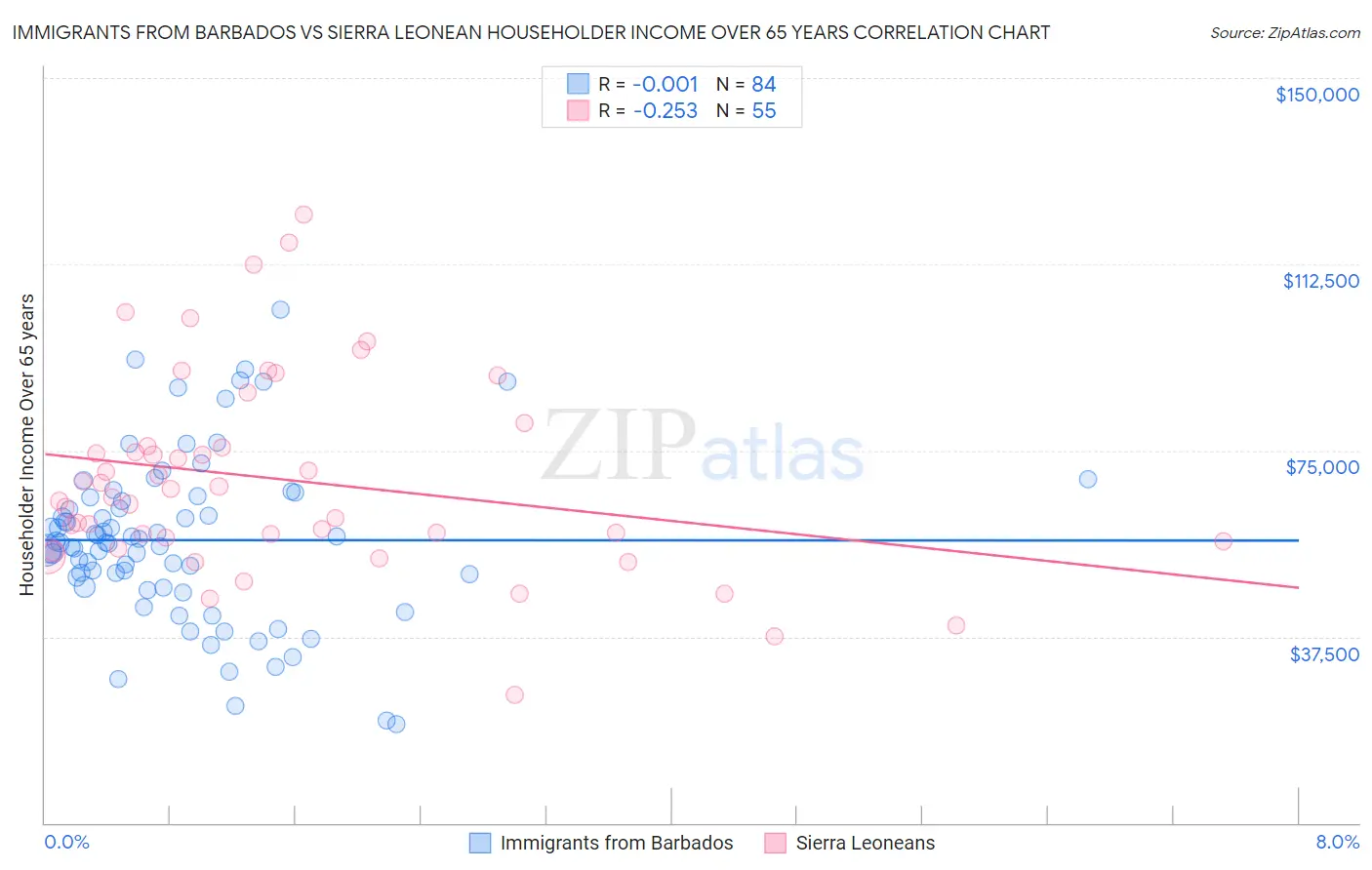 Immigrants from Barbados vs Sierra Leonean Householder Income Over 65 years