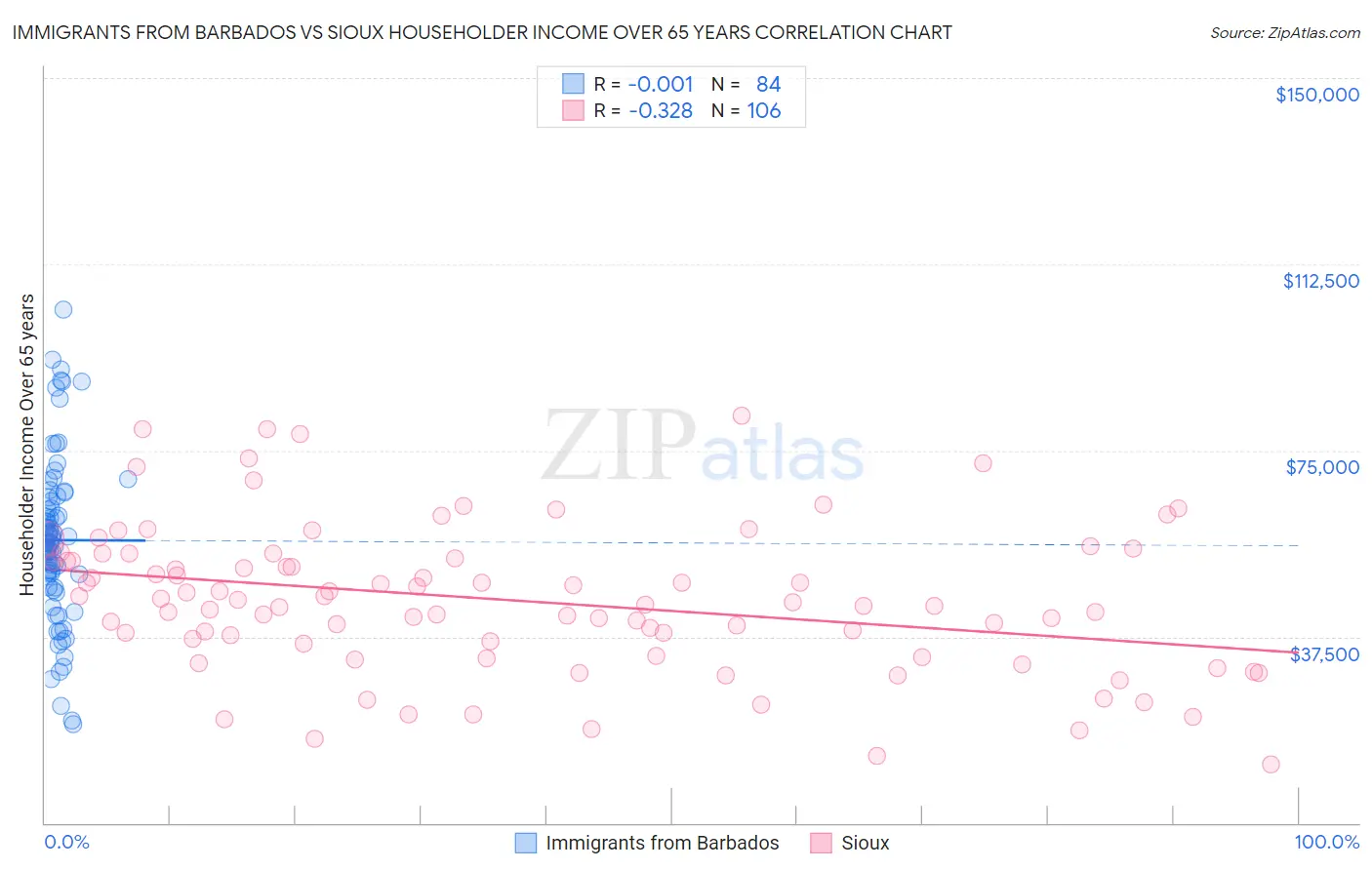 Immigrants from Barbados vs Sioux Householder Income Over 65 years