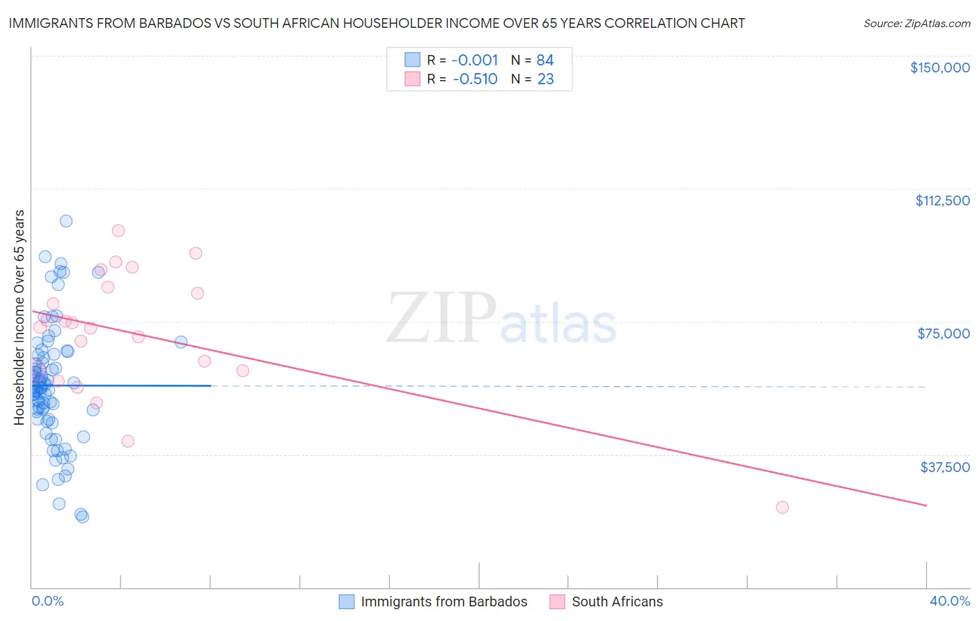 Immigrants from Barbados vs South African Householder Income Over 65 years