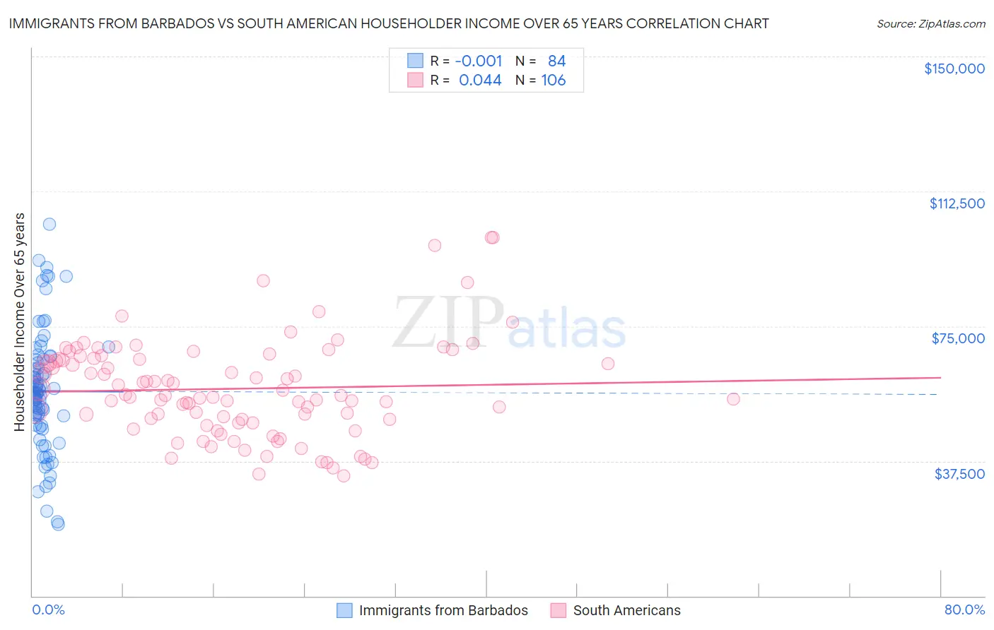 Immigrants from Barbados vs South American Householder Income Over 65 years