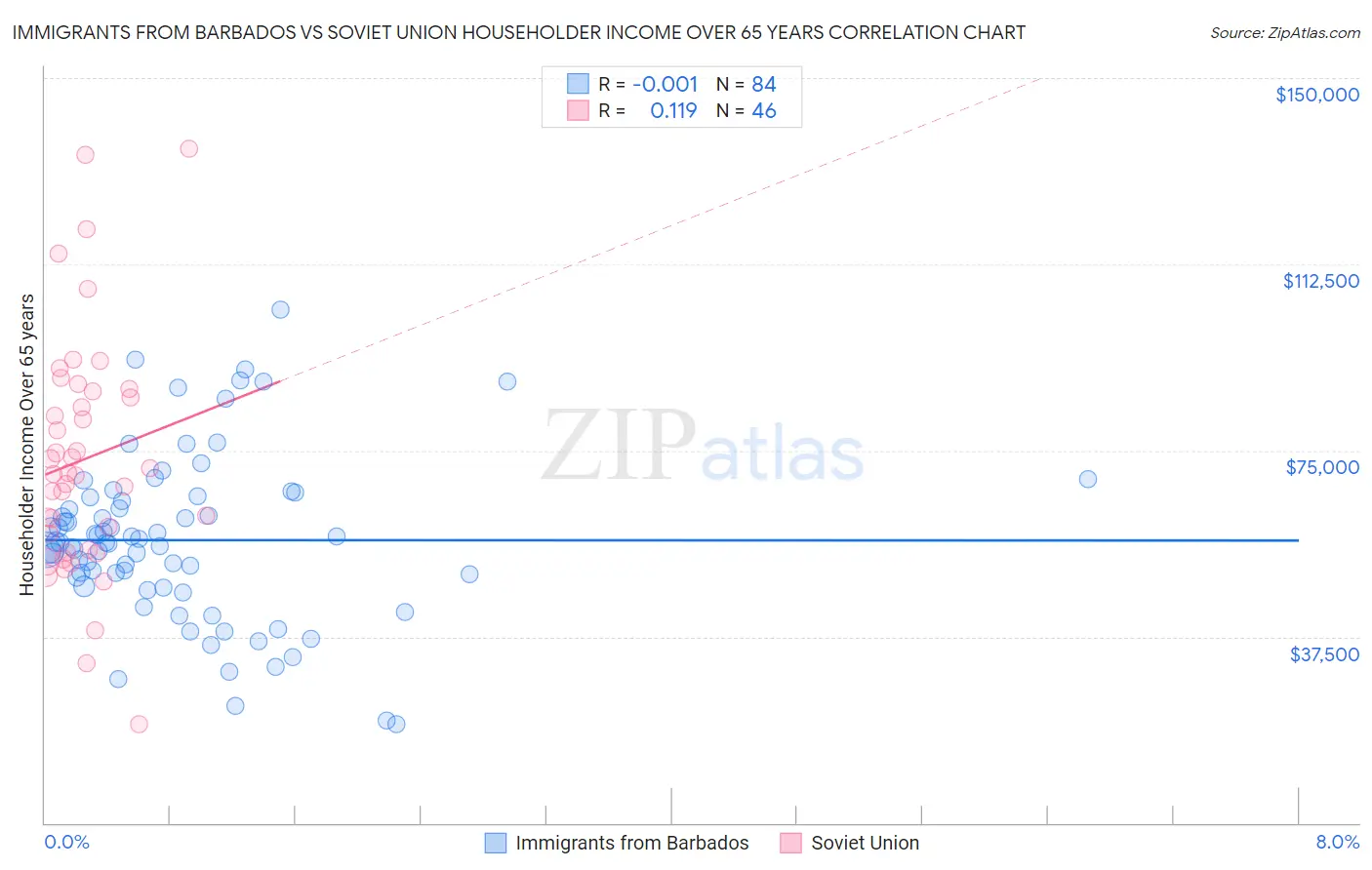Immigrants from Barbados vs Soviet Union Householder Income Over 65 years