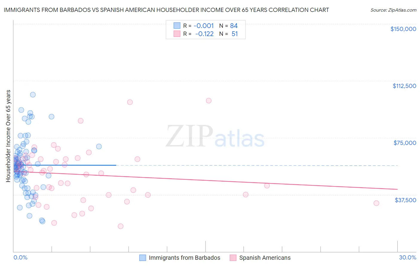 Immigrants from Barbados vs Spanish American Householder Income Over 65 years