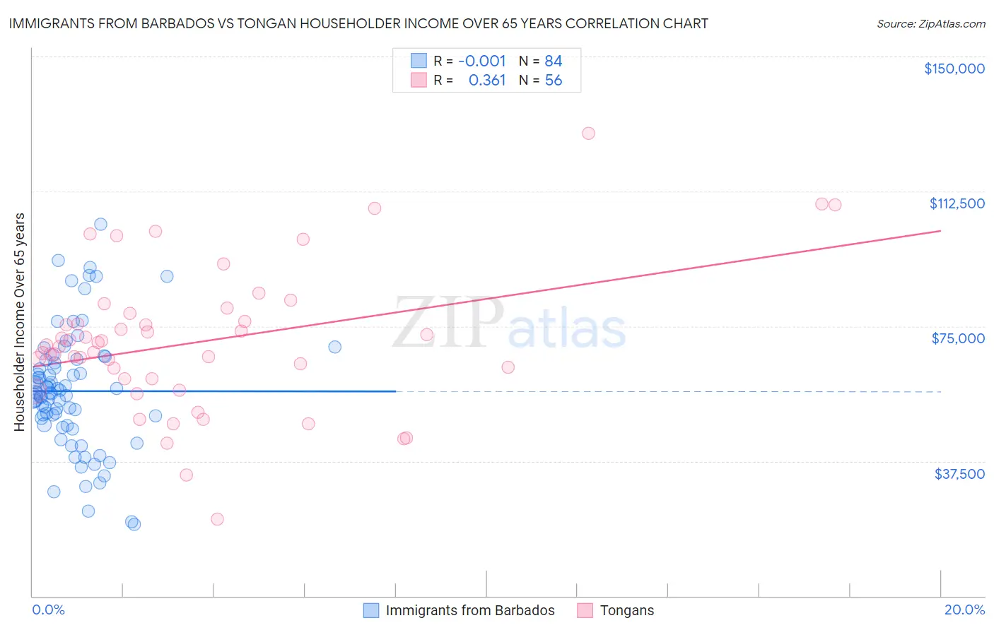 Immigrants from Barbados vs Tongan Householder Income Over 65 years