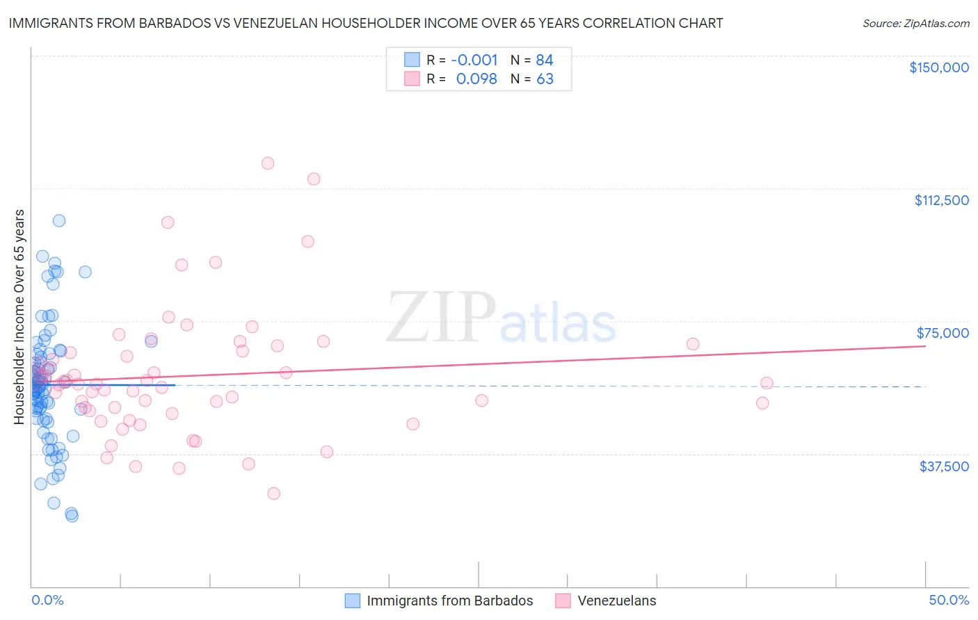 Immigrants from Barbados vs Venezuelan Householder Income Over 65 years