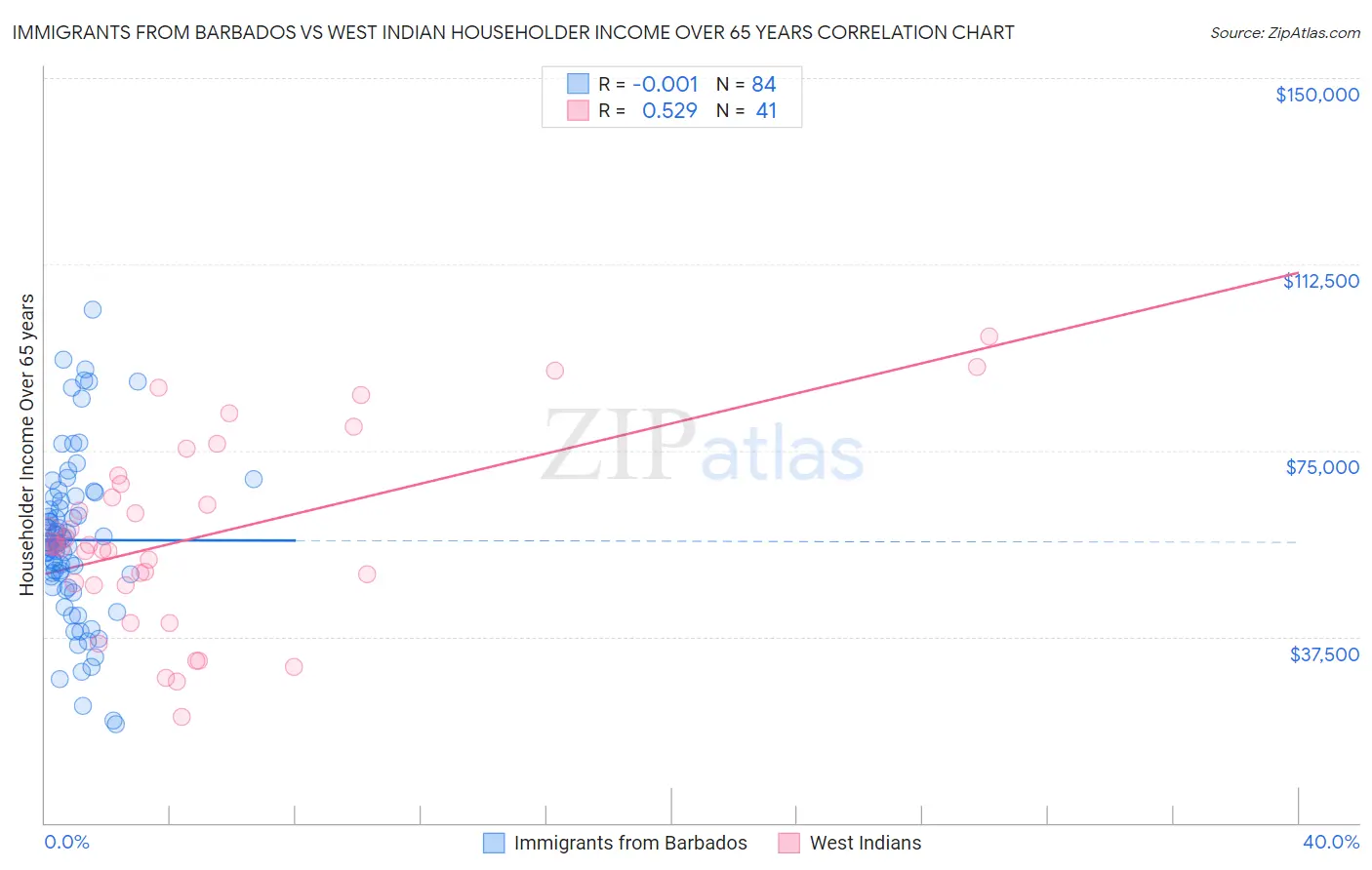 Immigrants from Barbados vs West Indian Householder Income Over 65 years