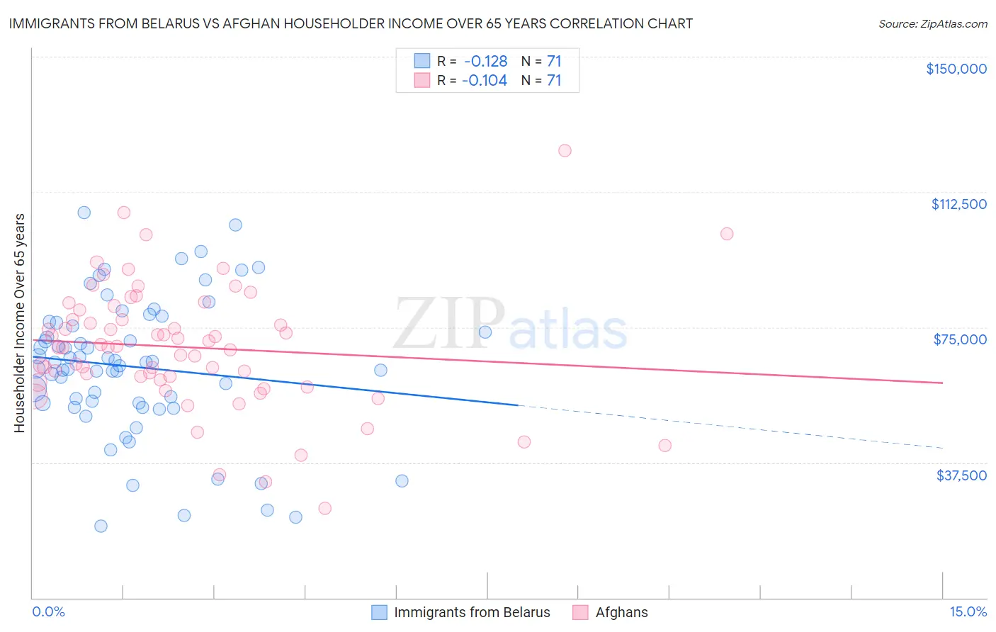Immigrants from Belarus vs Afghan Householder Income Over 65 years