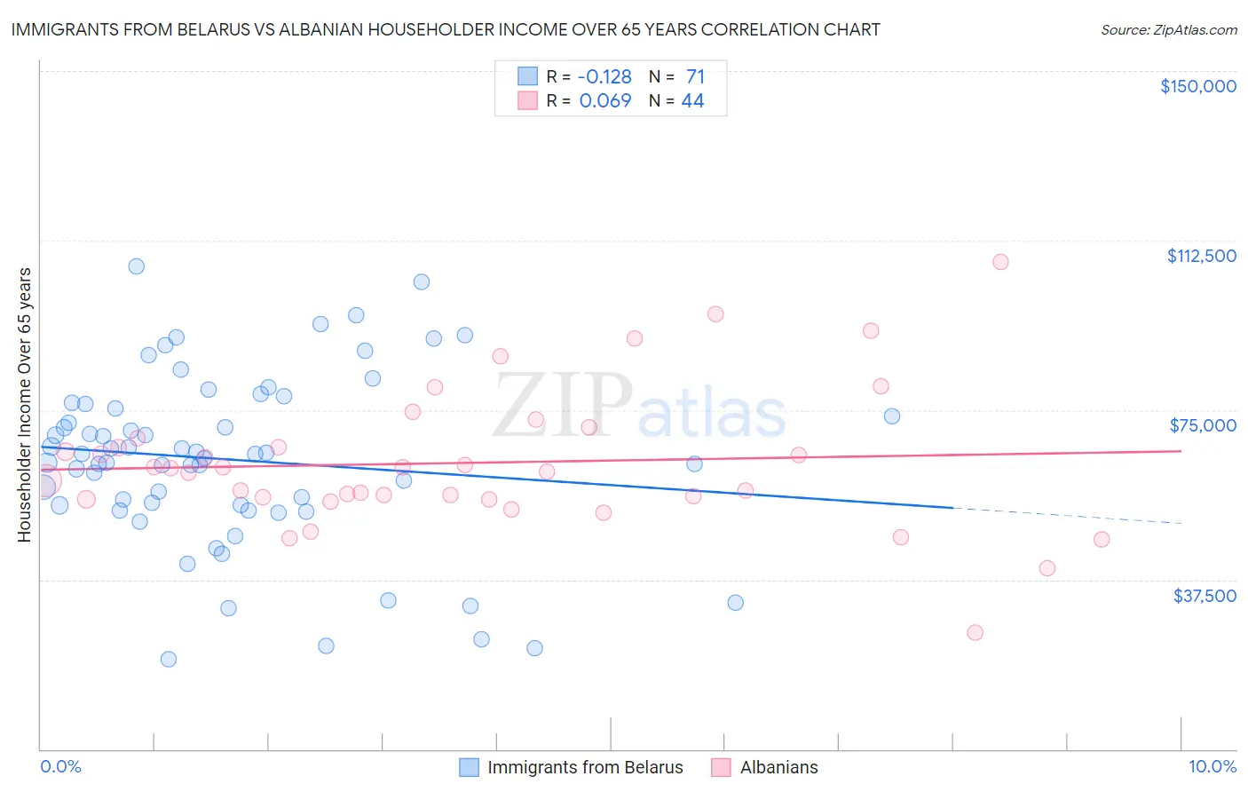 Immigrants from Belarus vs Albanian Householder Income Over 65 years