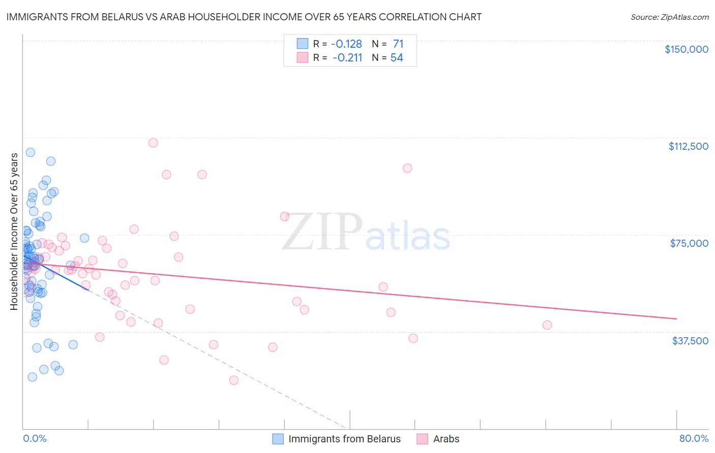 Immigrants from Belarus vs Arab Householder Income Over 65 years