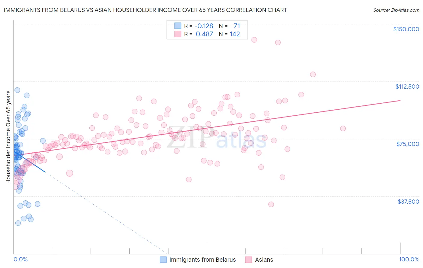Immigrants from Belarus vs Asian Householder Income Over 65 years