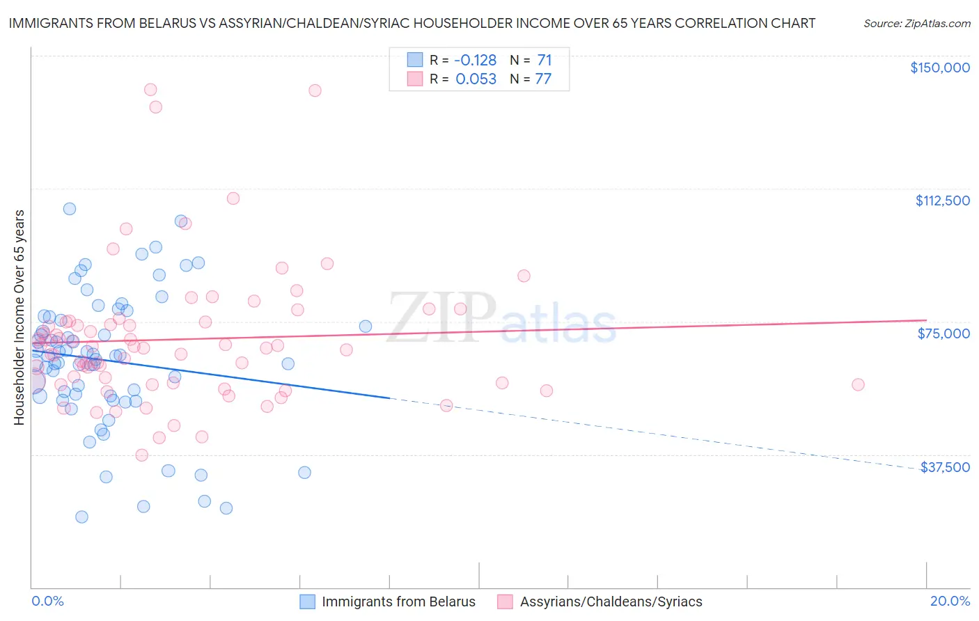 Immigrants from Belarus vs Assyrian/Chaldean/Syriac Householder Income Over 65 years