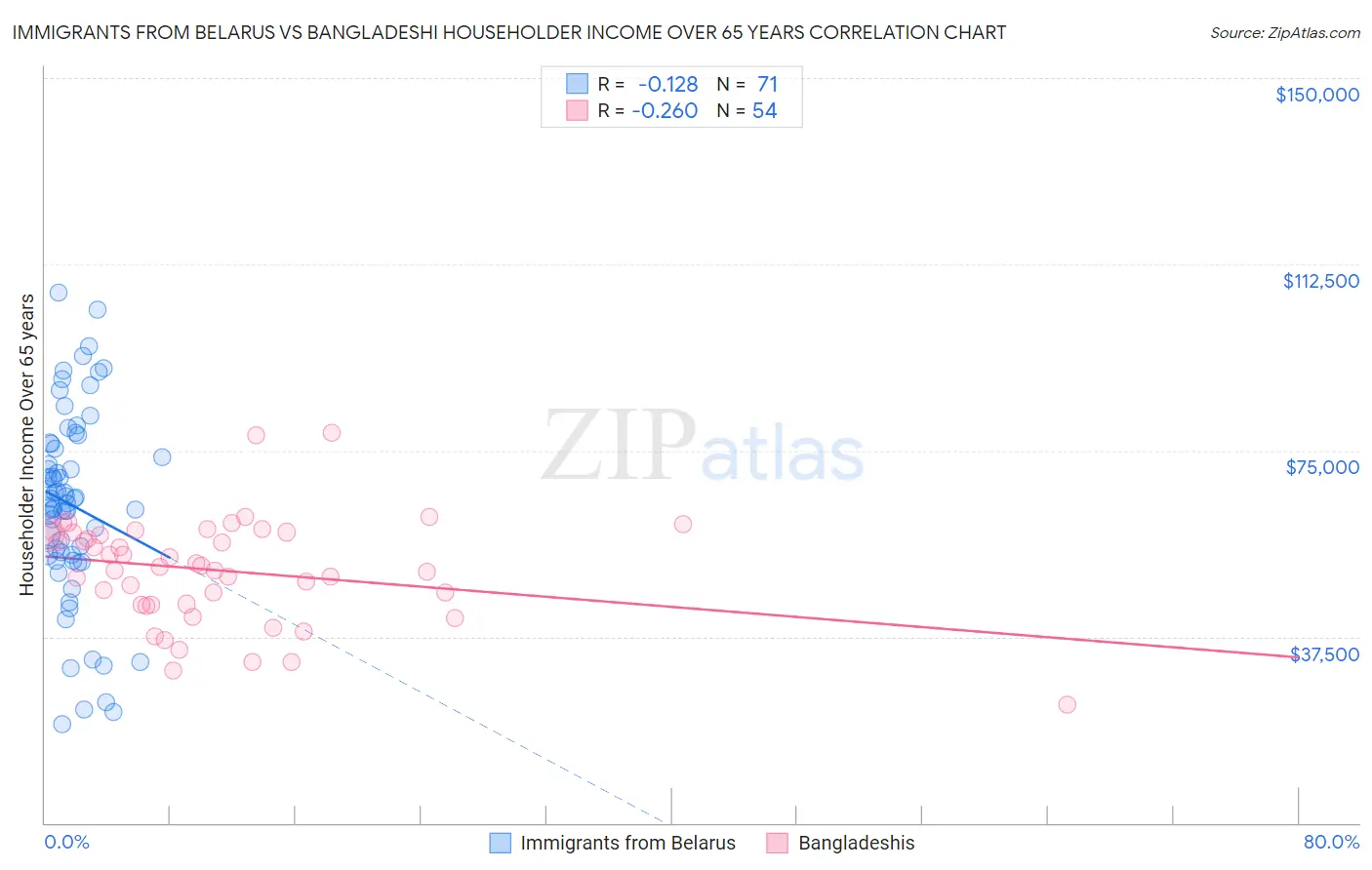 Immigrants from Belarus vs Bangladeshi Householder Income Over 65 years