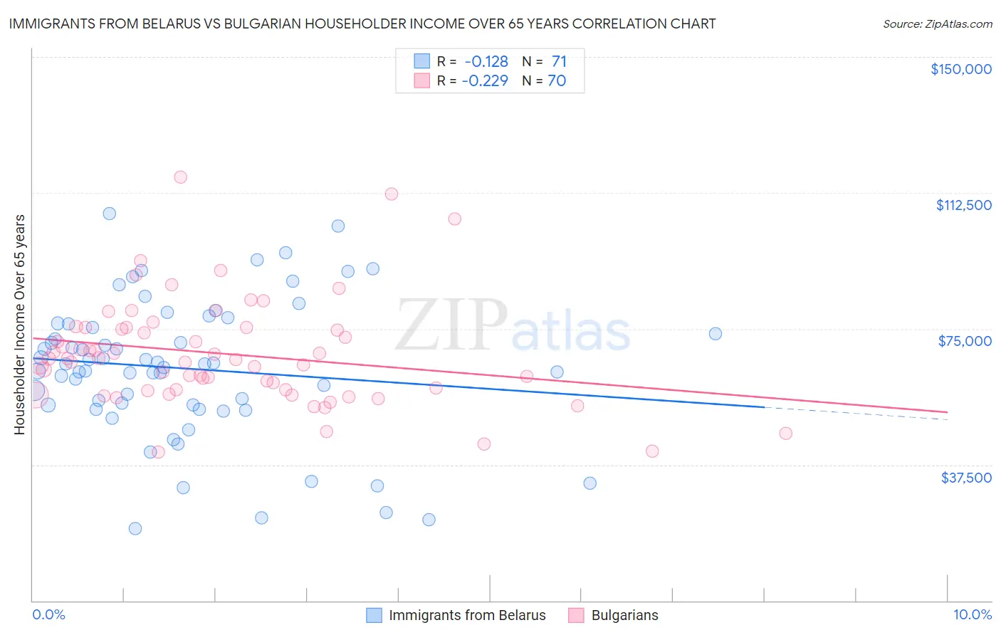 Immigrants from Belarus vs Bulgarian Householder Income Over 65 years