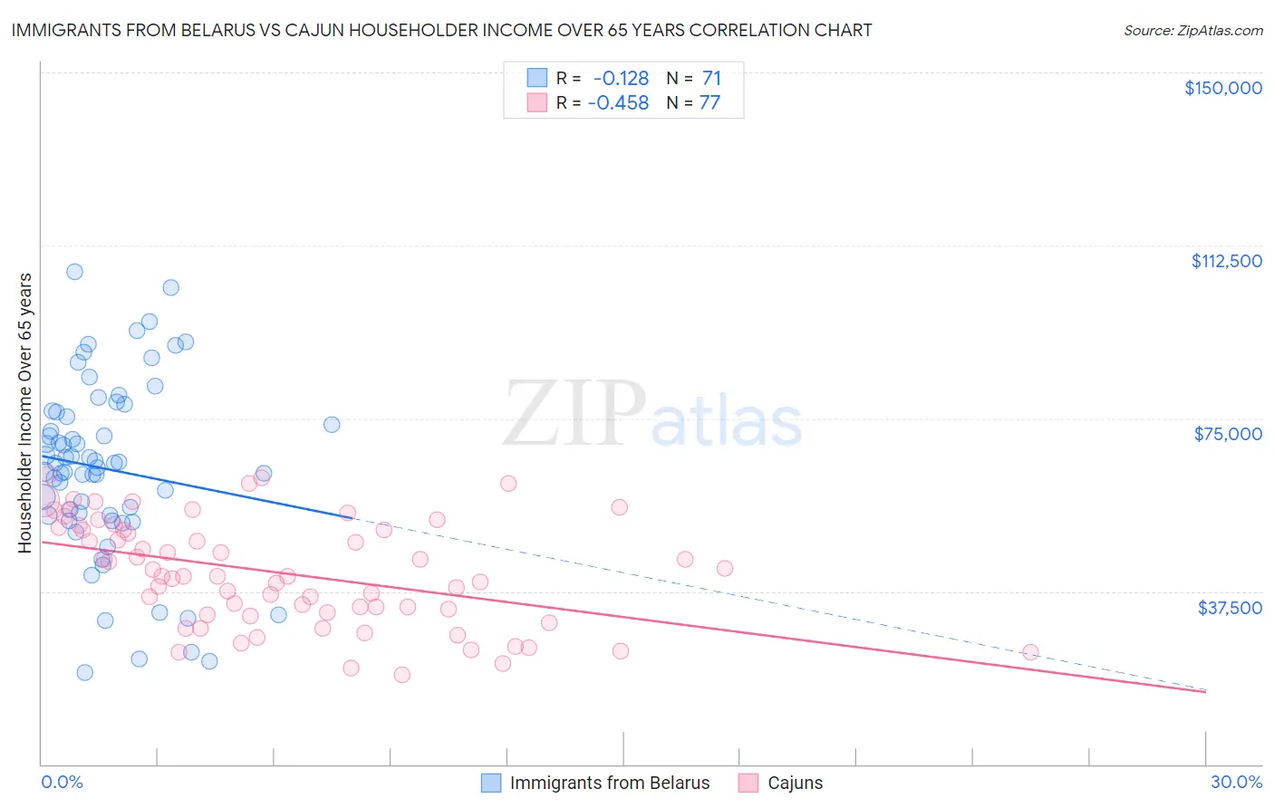 Immigrants from Belarus vs Cajun Householder Income Over 65 years