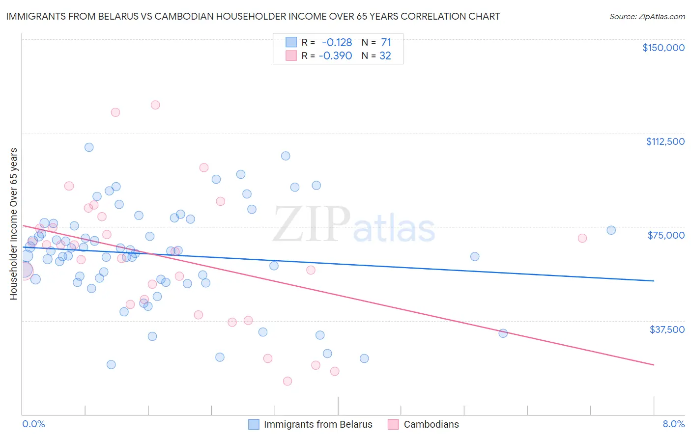 Immigrants from Belarus vs Cambodian Householder Income Over 65 years