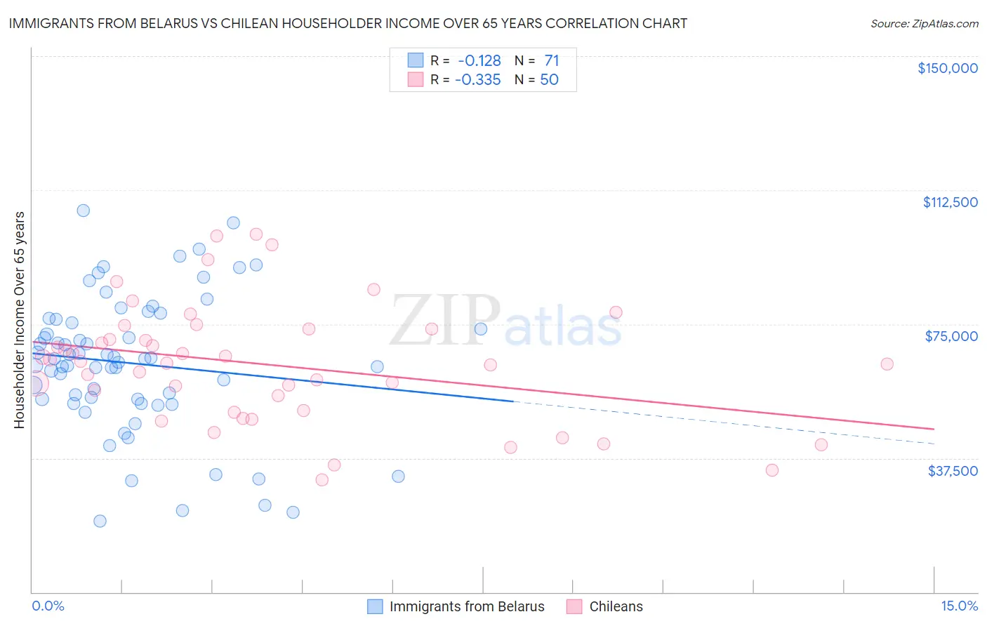 Immigrants from Belarus vs Chilean Householder Income Over 65 years