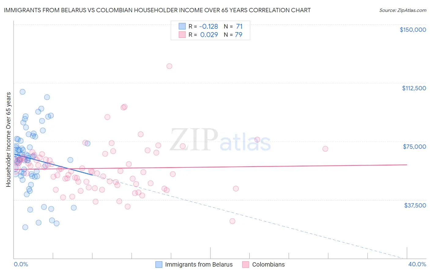 Immigrants from Belarus vs Colombian Householder Income Over 65 years