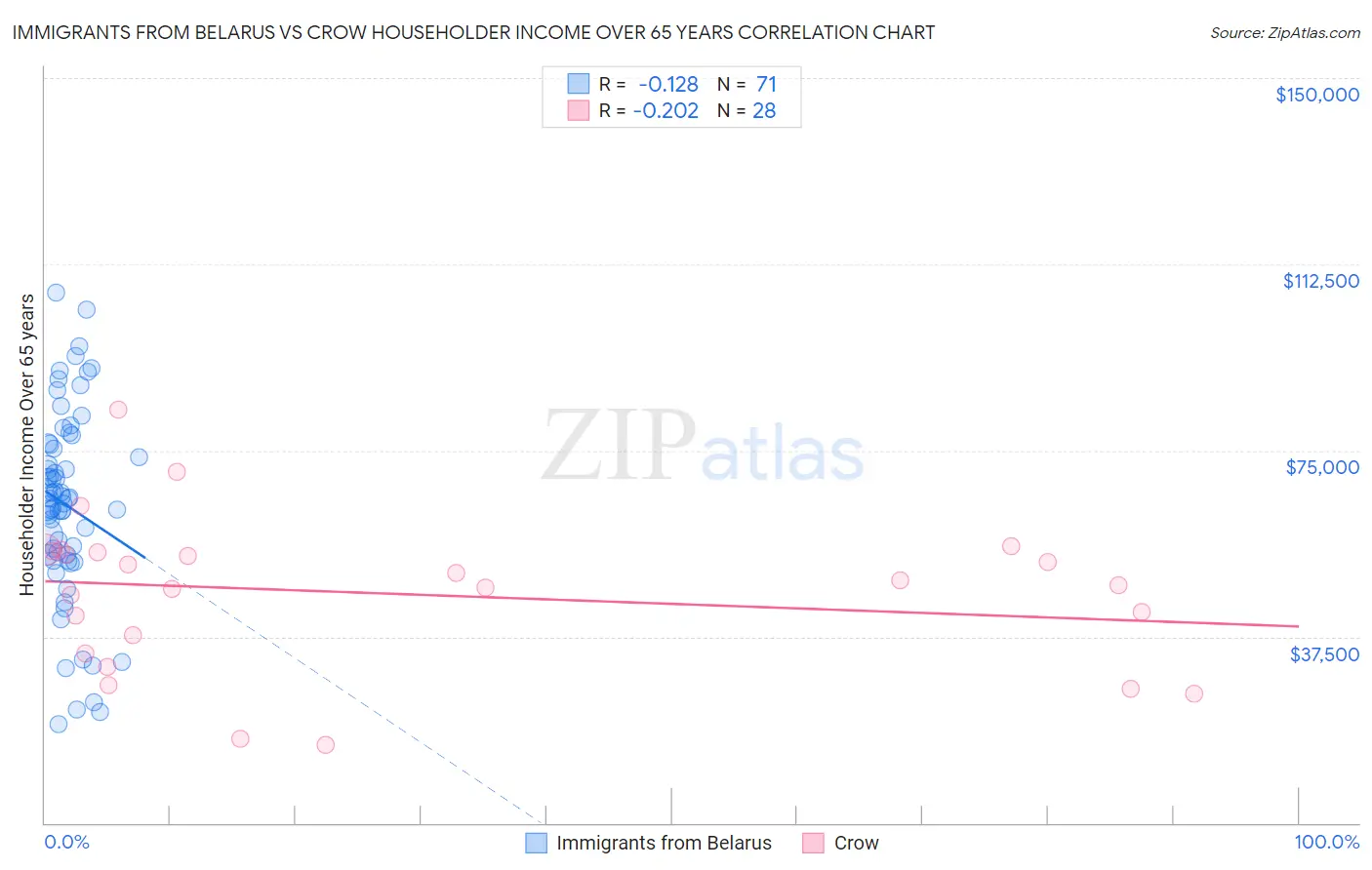 Immigrants from Belarus vs Crow Householder Income Over 65 years