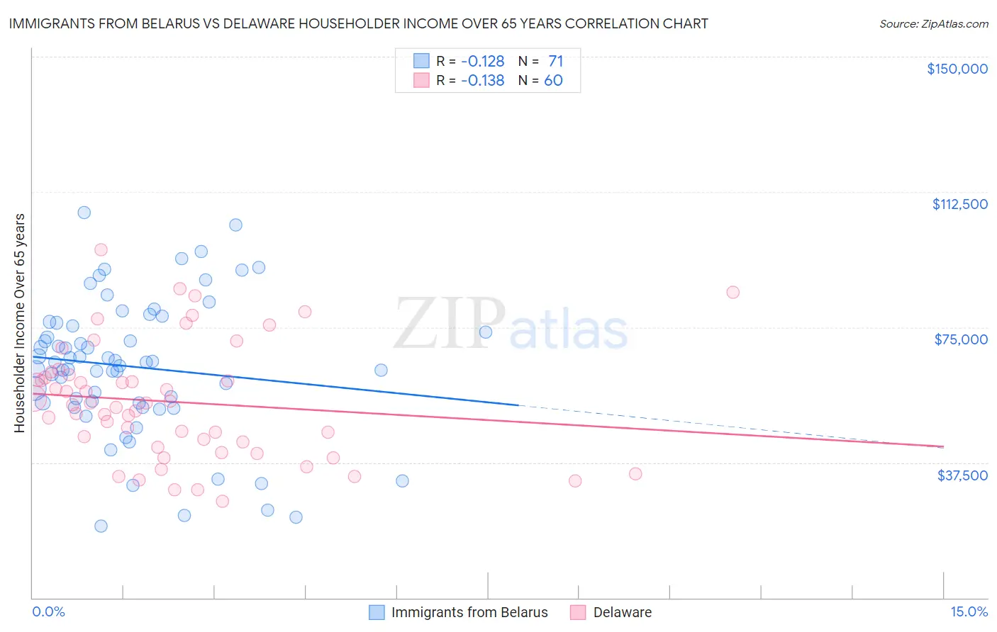 Immigrants from Belarus vs Delaware Householder Income Over 65 years
