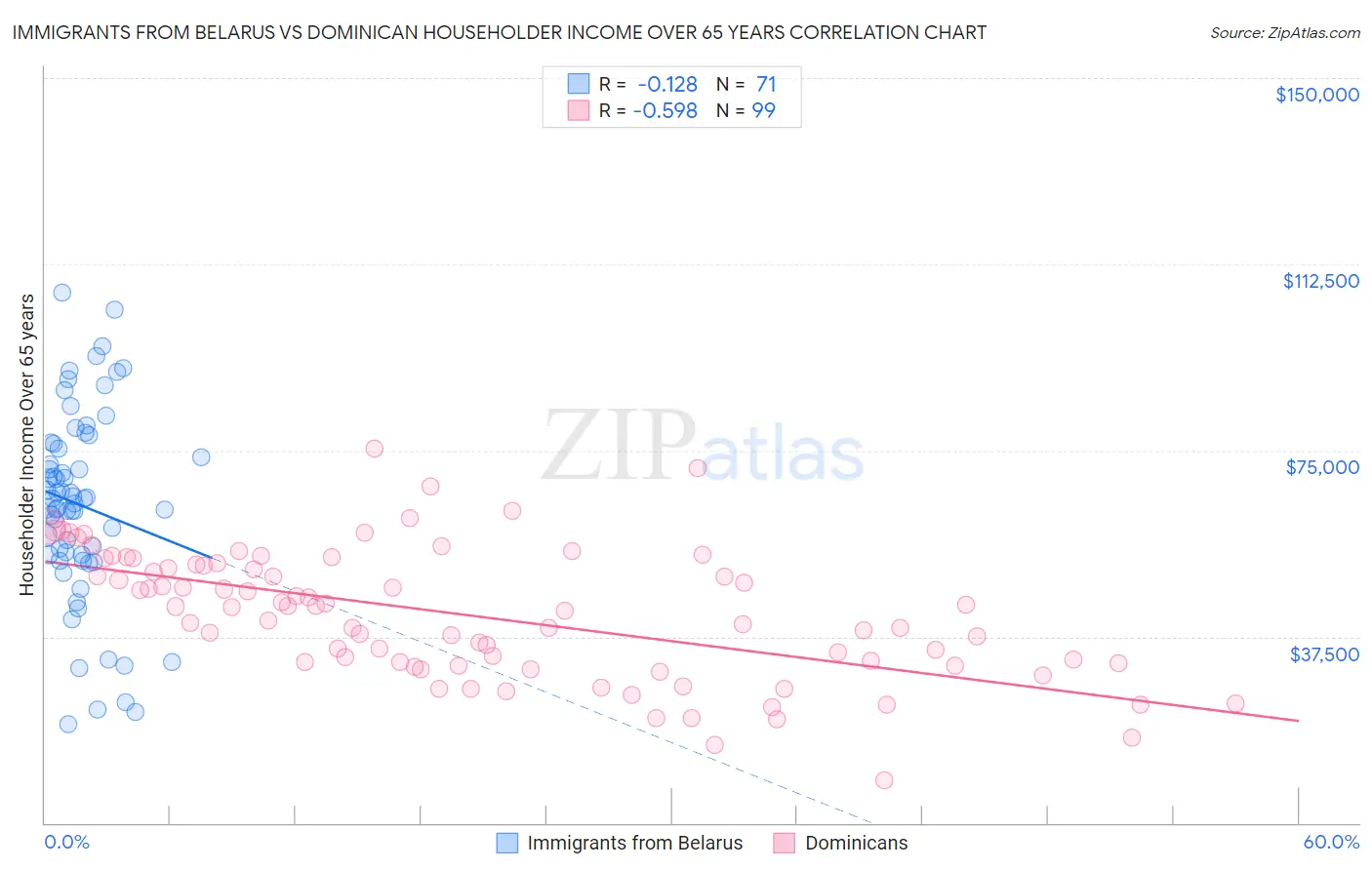 Immigrants from Belarus vs Dominican Householder Income Over 65 years