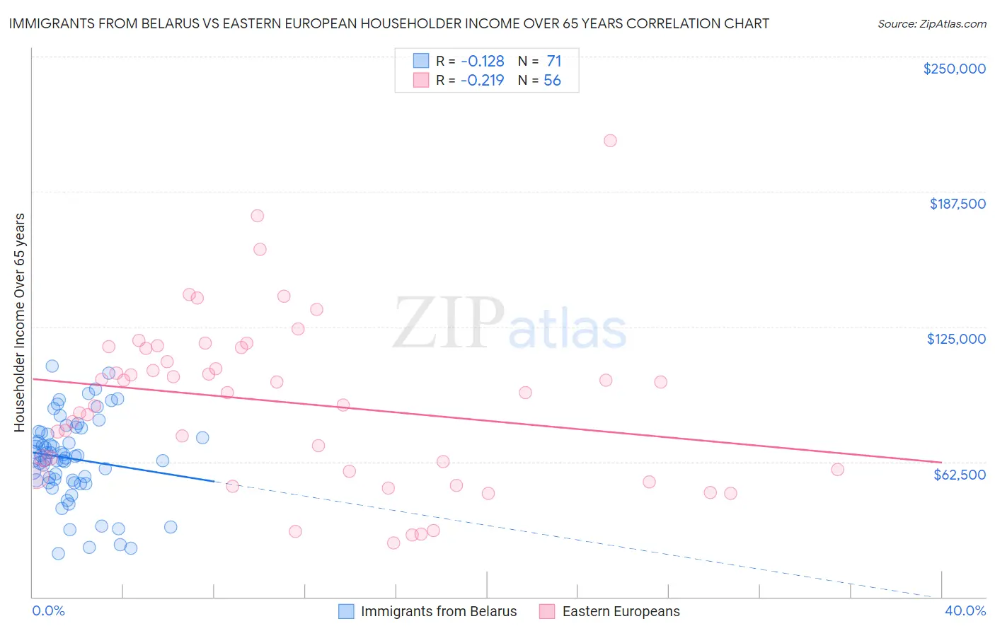 Immigrants from Belarus vs Eastern European Householder Income Over 65 years