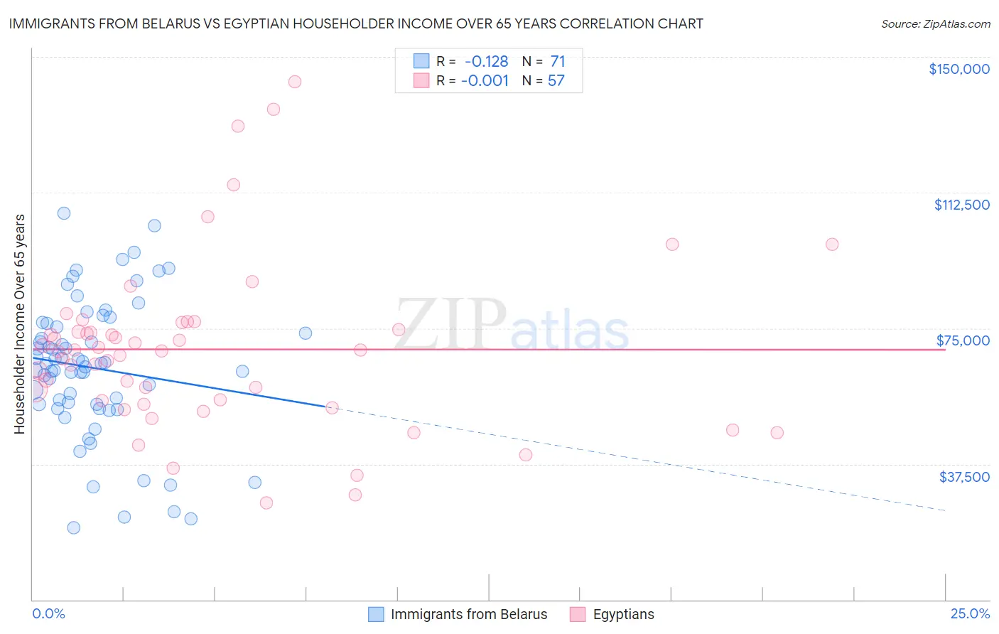 Immigrants from Belarus vs Egyptian Householder Income Over 65 years