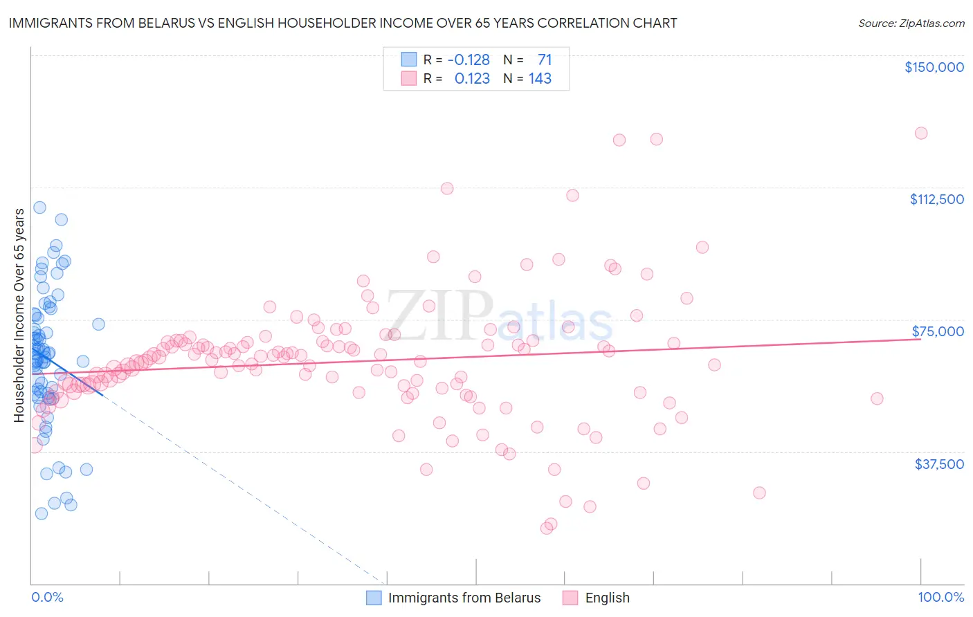 Immigrants from Belarus vs English Householder Income Over 65 years
