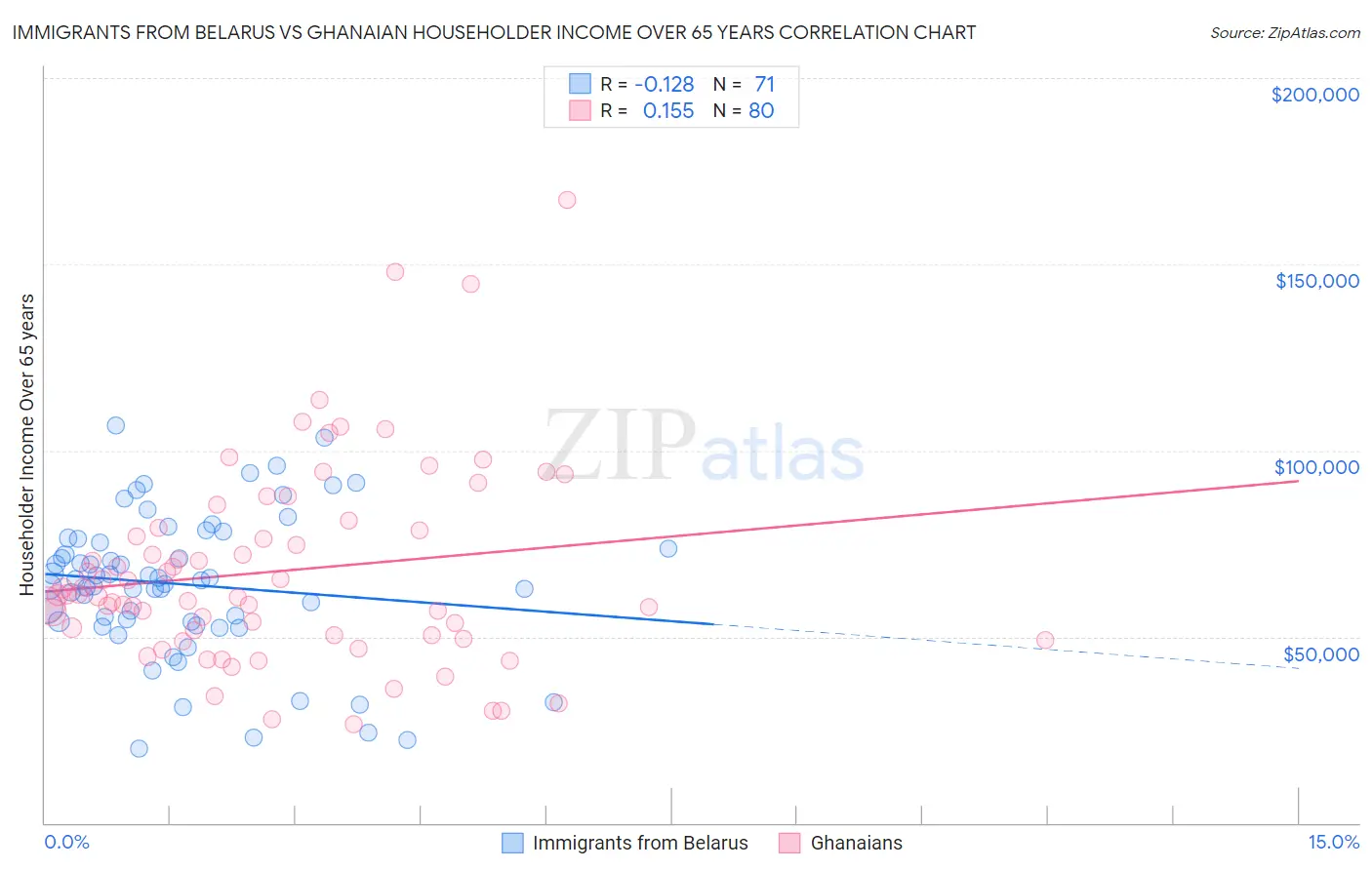 Immigrants from Belarus vs Ghanaian Householder Income Over 65 years