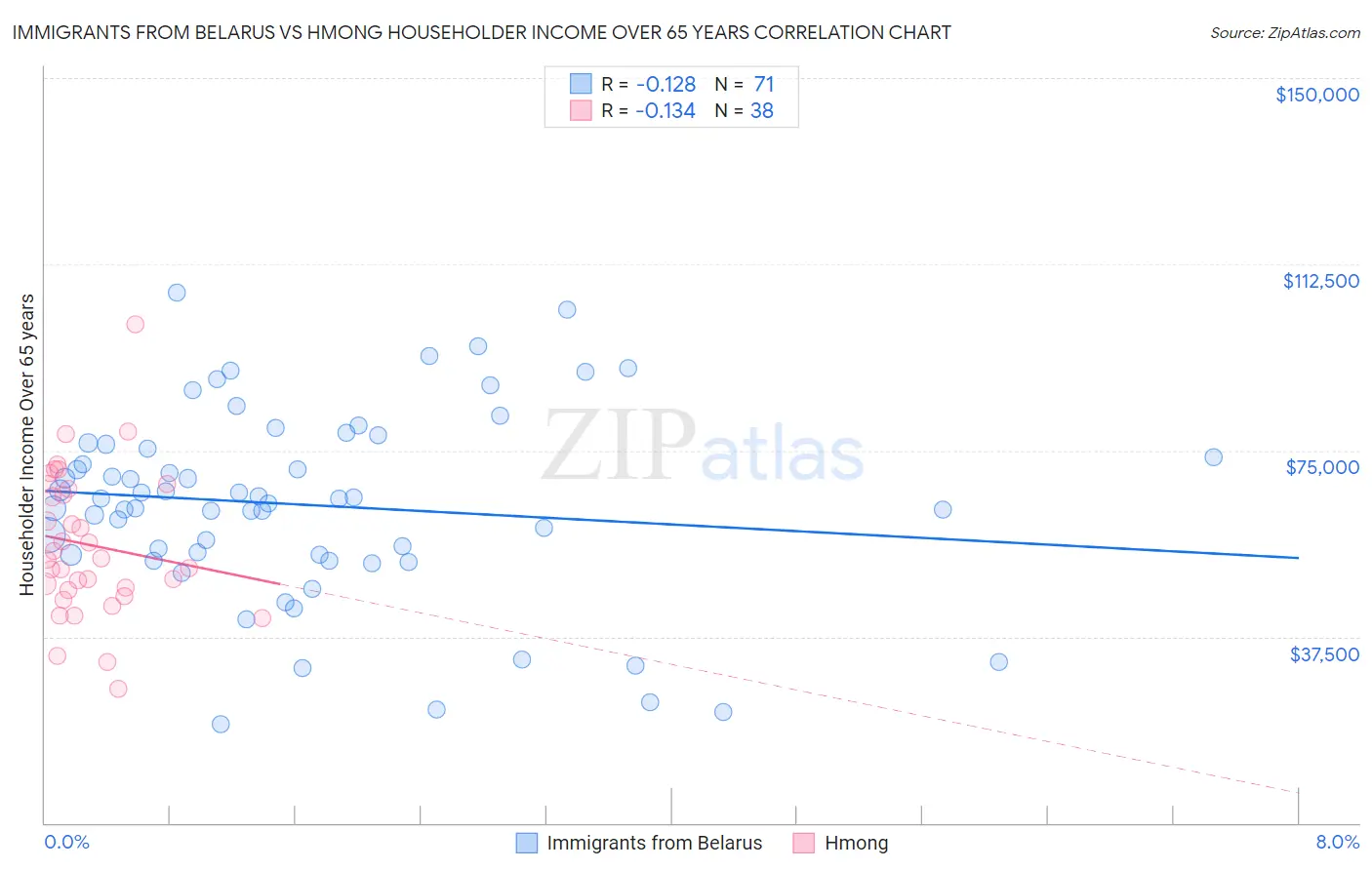 Immigrants from Belarus vs Hmong Householder Income Over 65 years