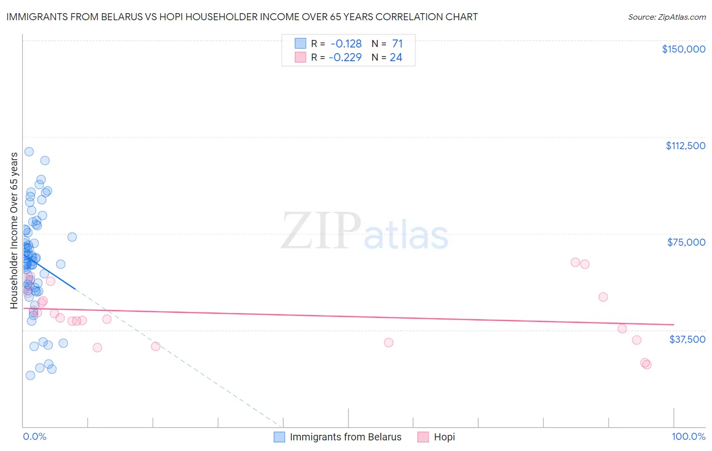 Immigrants from Belarus vs Hopi Householder Income Over 65 years