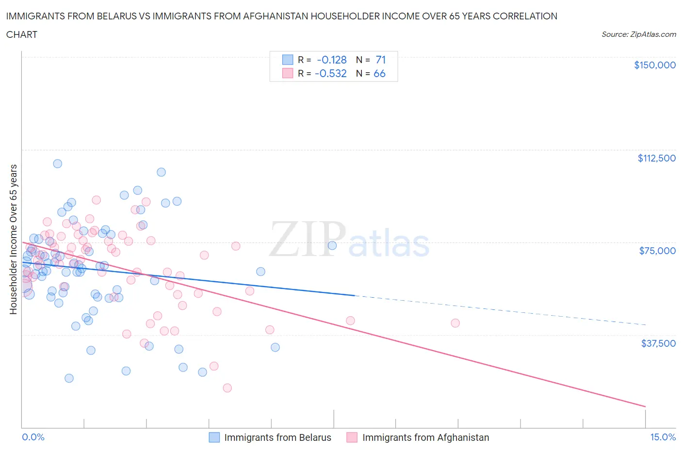 Immigrants from Belarus vs Immigrants from Afghanistan Householder Income Over 65 years