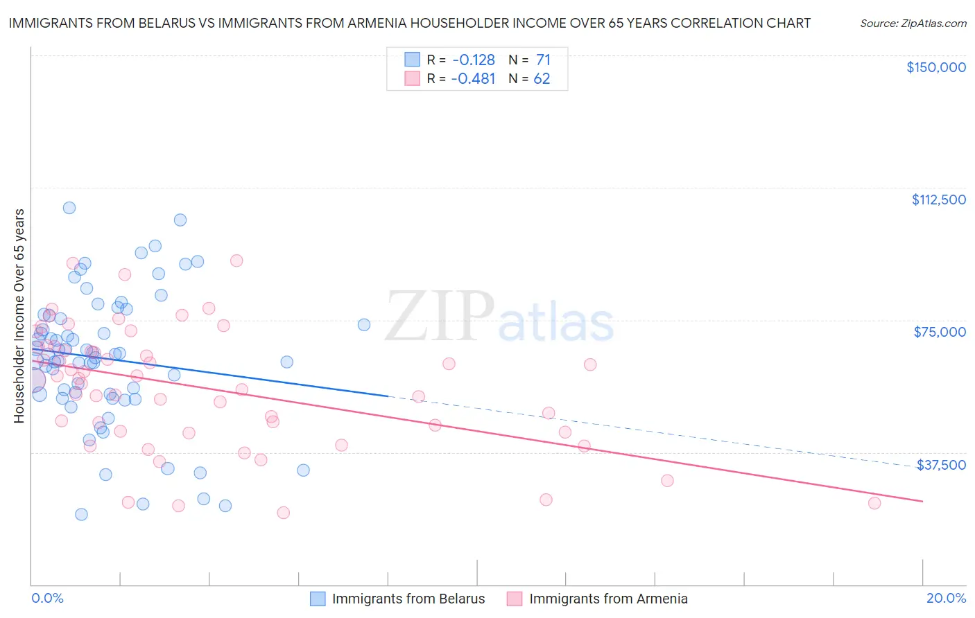 Immigrants from Belarus vs Immigrants from Armenia Householder Income Over 65 years
