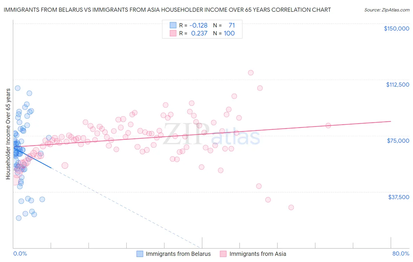 Immigrants from Belarus vs Immigrants from Asia Householder Income Over 65 years