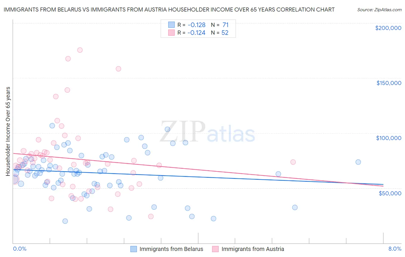 Immigrants from Belarus vs Immigrants from Austria Householder Income Over 65 years